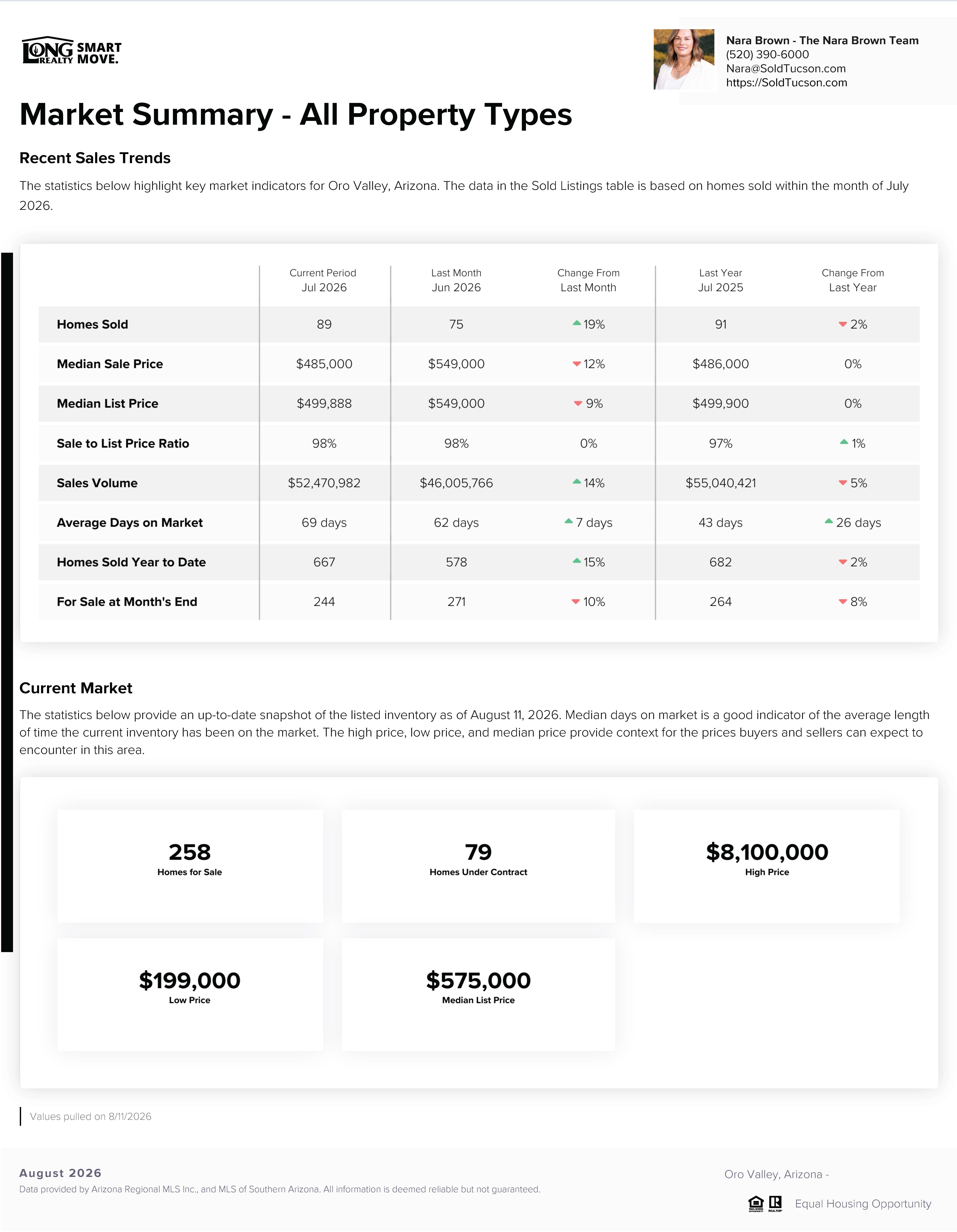 Oro Valley Housing Report August 2026