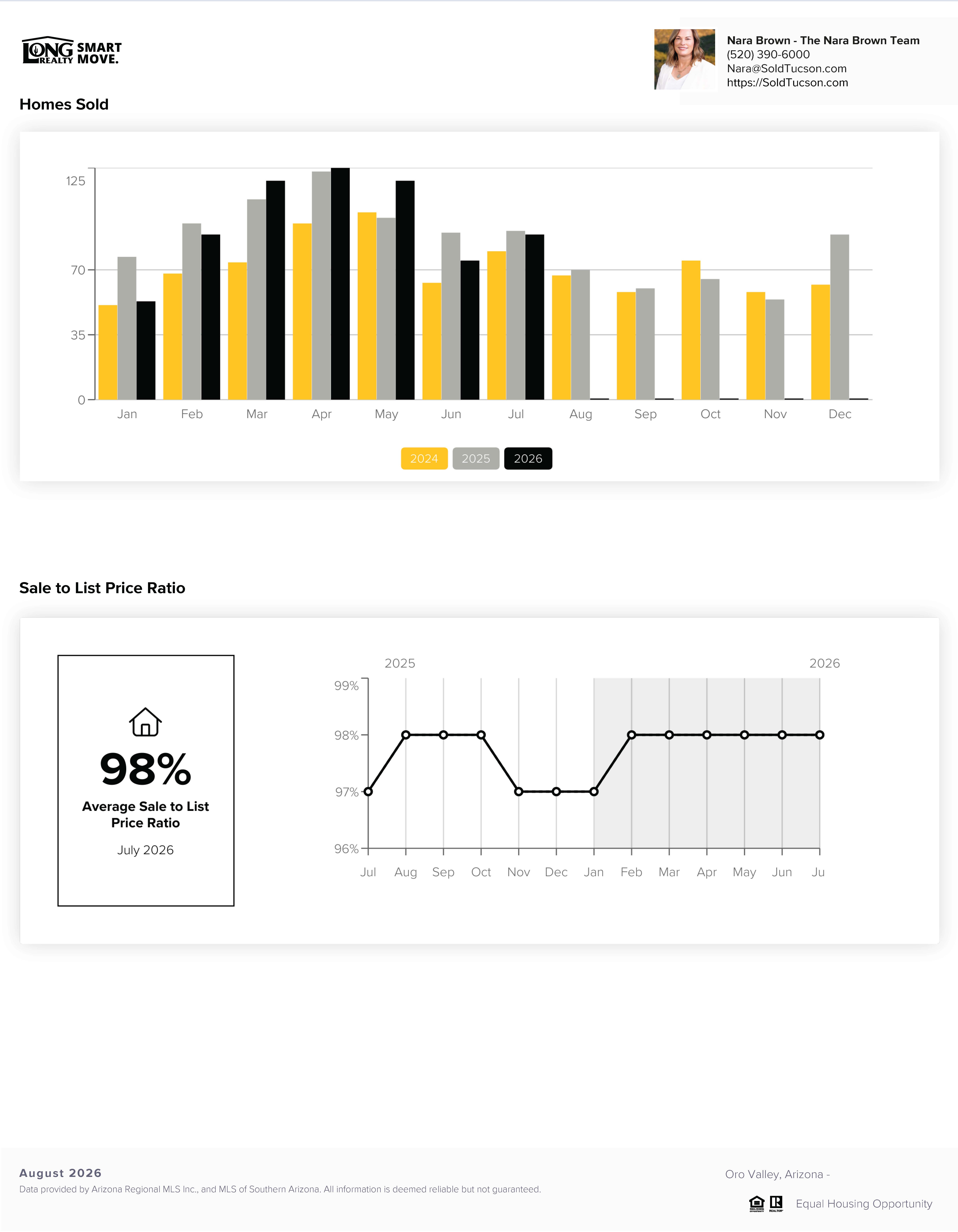 Oro Valley Housing Report August 2026