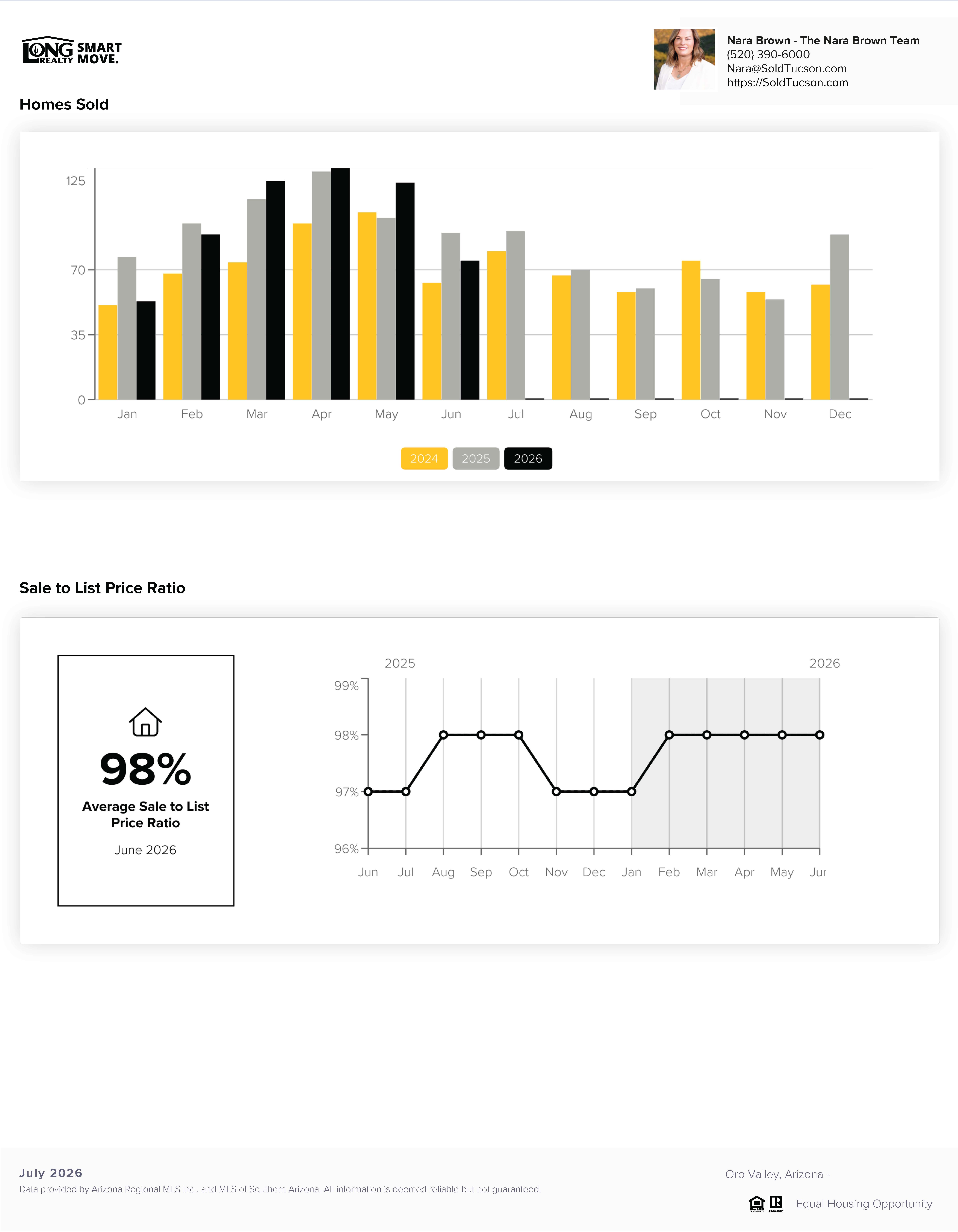 Oro Valley Housing Report July 2026