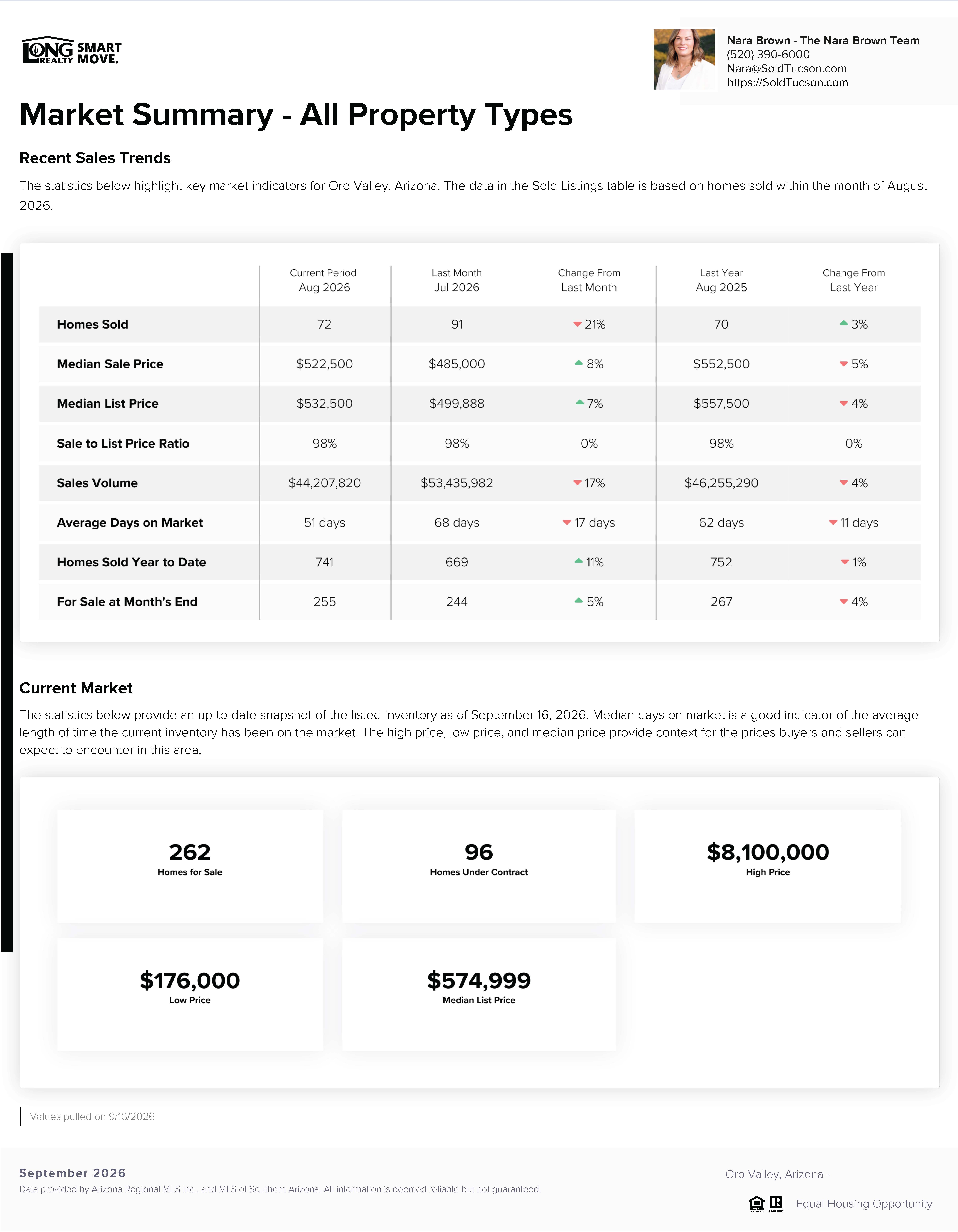 Oro Valley Housing Report September 2026