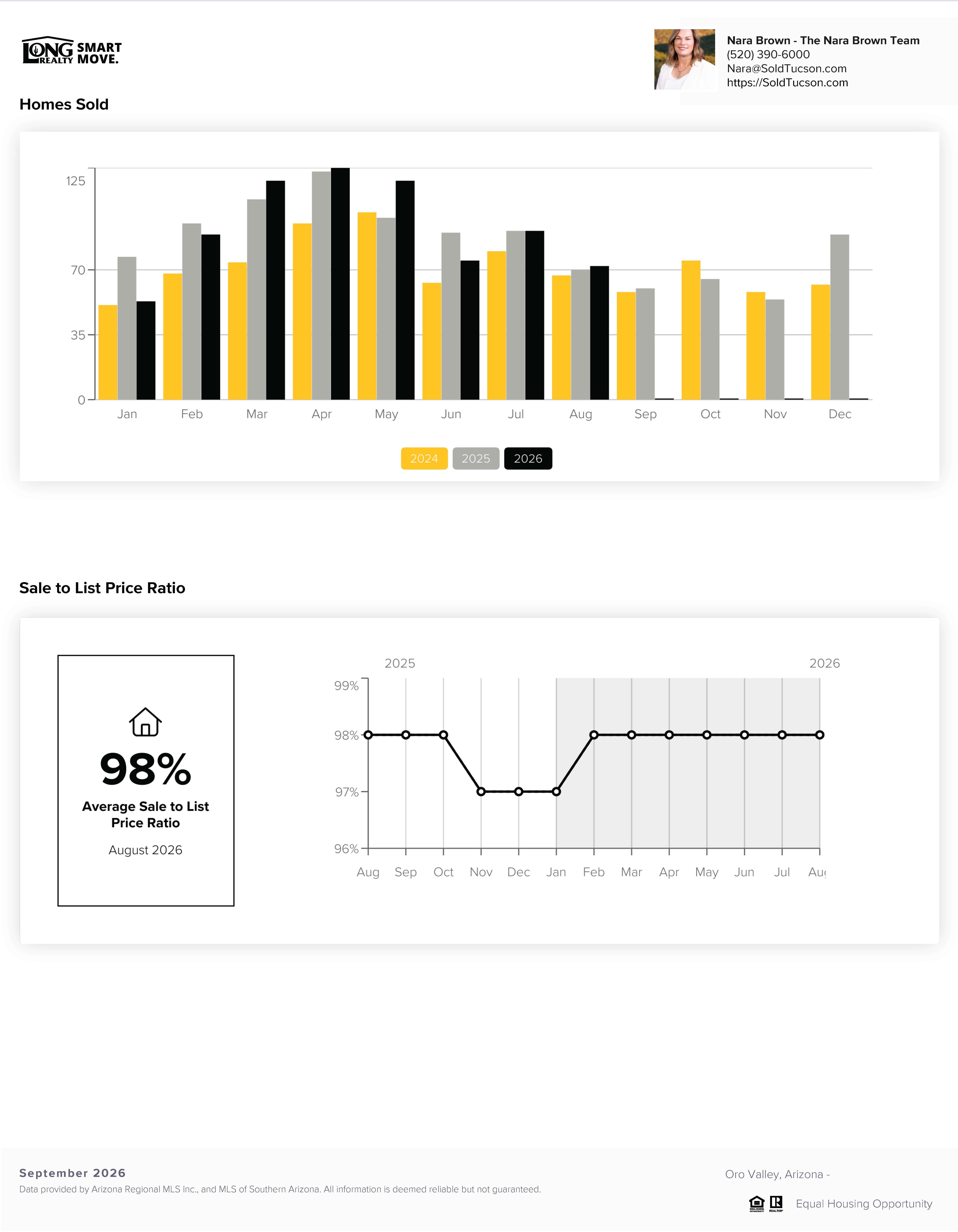 Oro Valley Housing Report September 2026